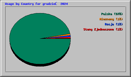 Usage by Country for grudzień 2024