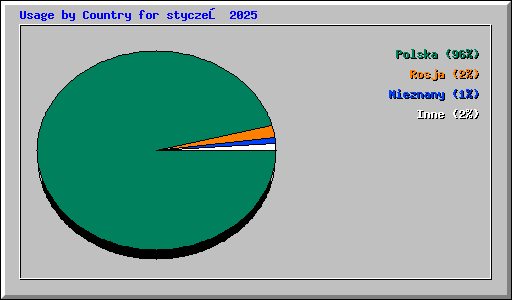Usage by Country for styczeń 2025