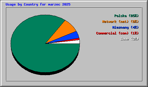 Usage by Country for marzec 2025