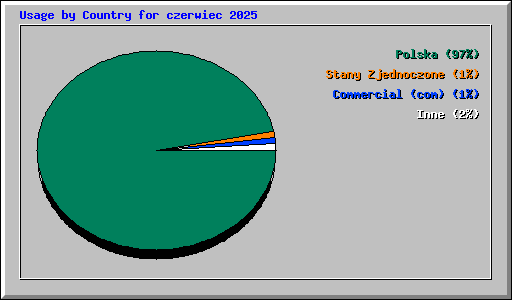Usage by Country for czerwiec 2025