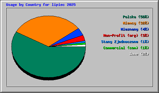 Usage by Country for lipiec 2025