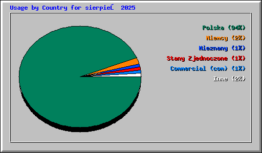 Usage by Country for sierpień 2025