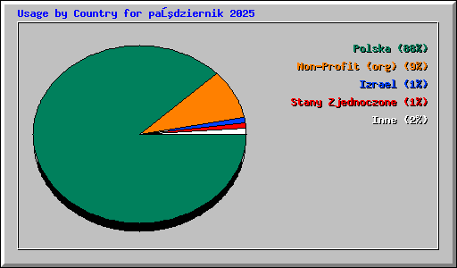 Usage by Country for październik 2025