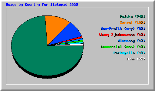 Usage by Country for listopad 2025