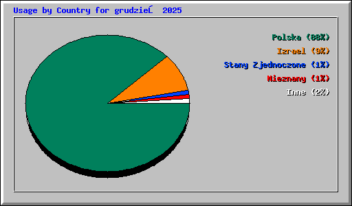 Usage by Country for grudzień 2025
