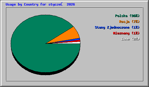 Usage by Country for styczeń 2026