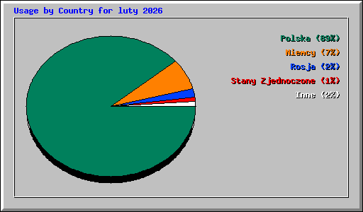 Usage by Country for luty 2026