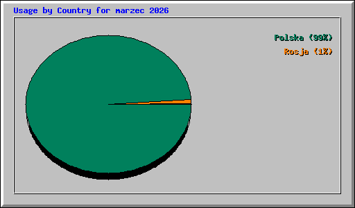 Usage by Country for marzec 2026