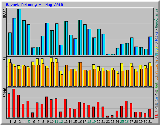Raport Dzienny - May 2019