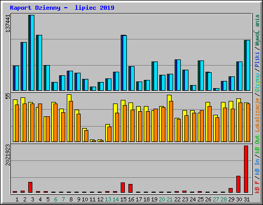 Raport Dzienny - lipiec 2019