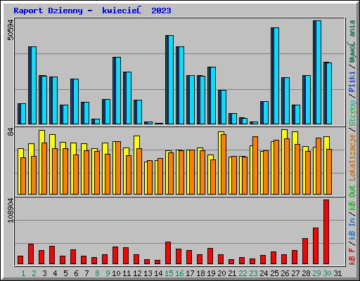 Raport Dzienny - kwiecień 2023