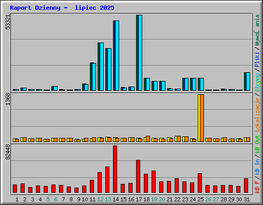 Raport Dzienny - lipiec 2025