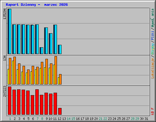 Raport Dzienny -  marzec 2026