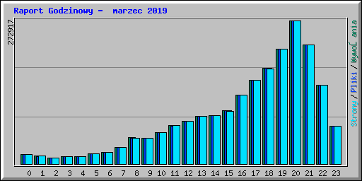 Raport Godzinowy - marzec 2019