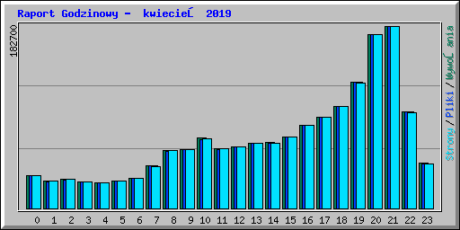 Raport Godzinowy - kwiecień 2019