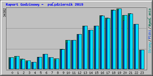 Raport Godzinowy - październik 2019