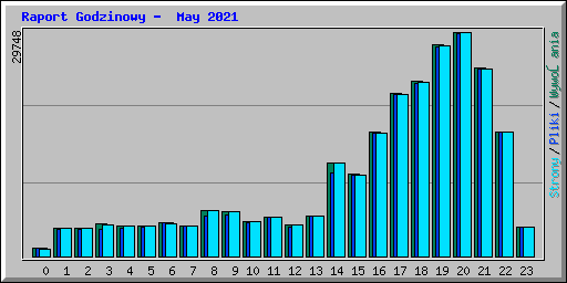 Raport Godzinowy - May 2021