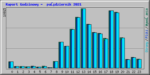 Raport Godzinowy - październik 2021
