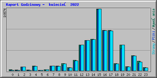 Raport Godzinowy - kwiecień 2022