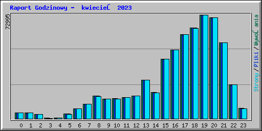 Raport Godzinowy - kwiecień 2023