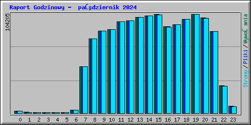 Raport Godzinowy - październik 2024