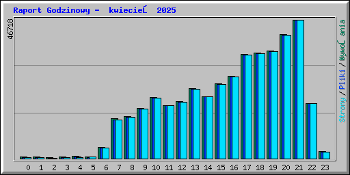 Raport Godzinowy - kwiecień 2025